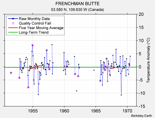 FRENCHMAN BUTTE Raw Mean Temperature