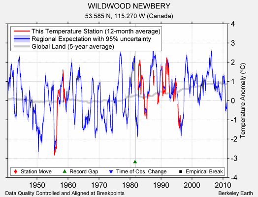 WILDWOOD NEWBERY comparison to regional expectation