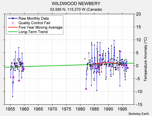 WILDWOOD NEWBERY Raw Mean Temperature