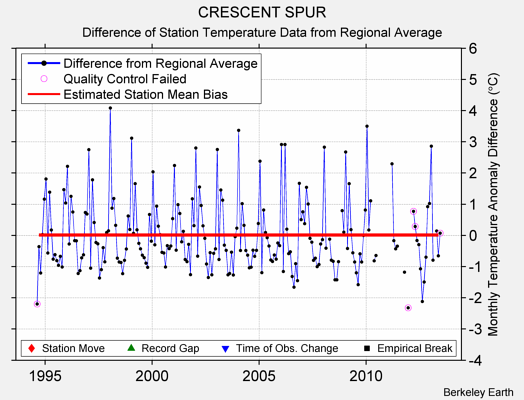 CRESCENT SPUR difference from regional expectation