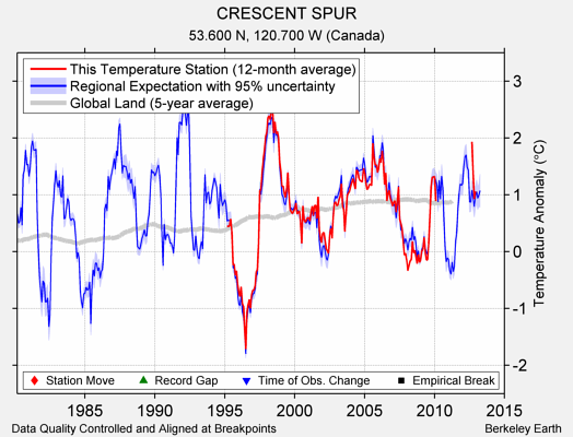 CRESCENT SPUR comparison to regional expectation