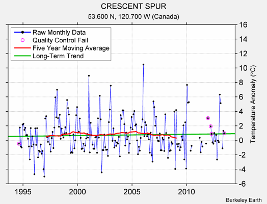 CRESCENT SPUR Raw Mean Temperature