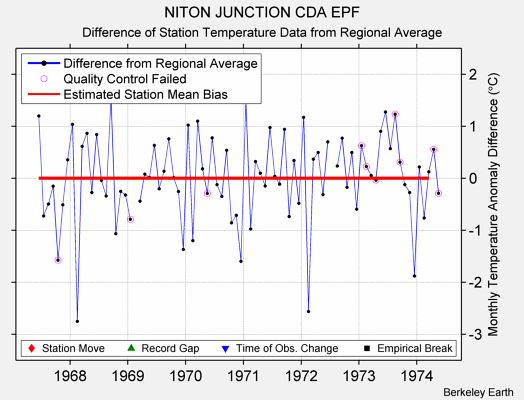 NITON JUNCTION CDA EPF difference from regional expectation