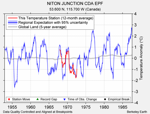 NITON JUNCTION CDA EPF comparison to regional expectation