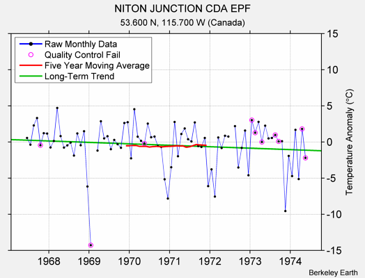 NITON JUNCTION CDA EPF Raw Mean Temperature