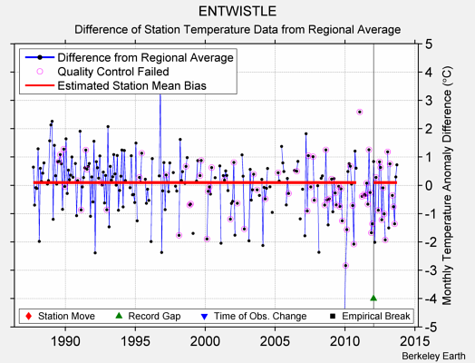 ENTWISTLE difference from regional expectation