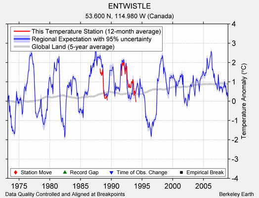 ENTWISTLE comparison to regional expectation