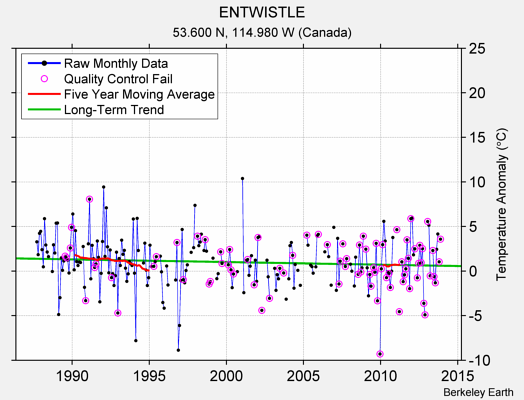 ENTWISTLE Raw Mean Temperature