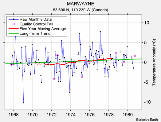 MARWAYNE Raw Mean Temperature