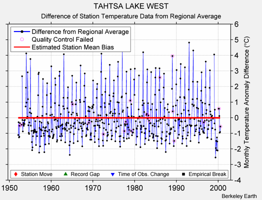 TAHTSA LAKE WEST difference from regional expectation