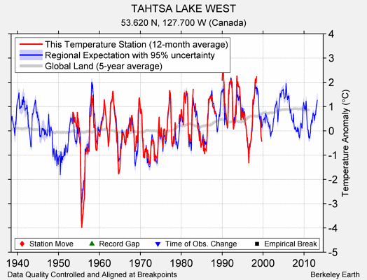 TAHTSA LAKE WEST comparison to regional expectation