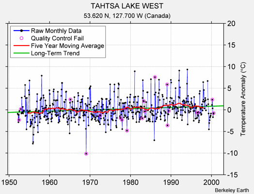 TAHTSA LAKE WEST Raw Mean Temperature