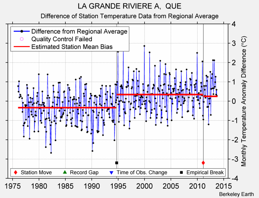 LA GRANDE RIVIERE A,  QUE difference from regional expectation