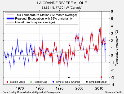 LA GRANDE RIVIERE A,  QUE comparison to regional expectation
