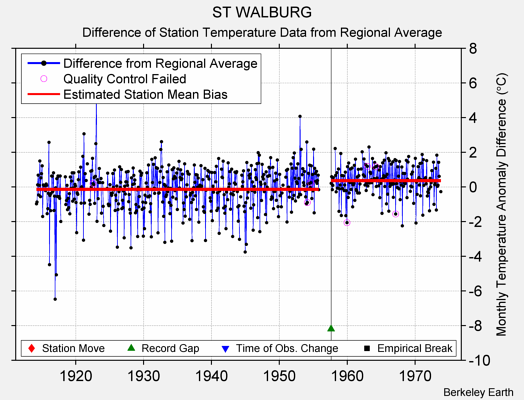 ST WALBURG difference from regional expectation