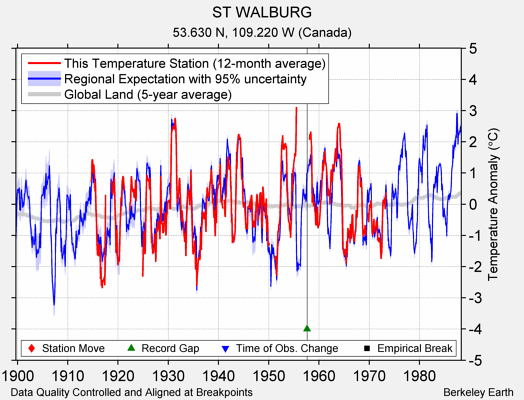 ST WALBURG comparison to regional expectation