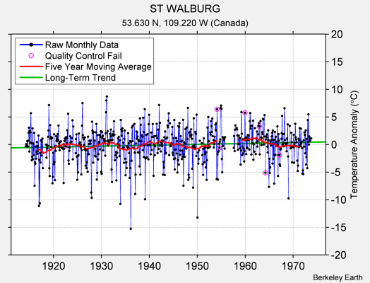 ST WALBURG Raw Mean Temperature