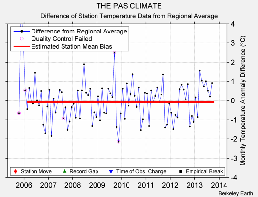 THE PAS CLIMATE difference from regional expectation