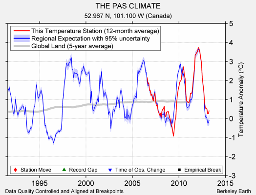 THE PAS CLIMATE comparison to regional expectation