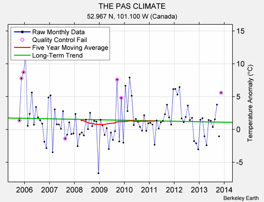 THE PAS CLIMATE Raw Mean Temperature