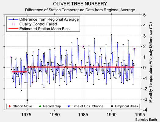 OLIVER TREE NURSERY difference from regional expectation