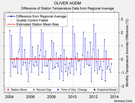 OLIVER AGDM difference from regional expectation