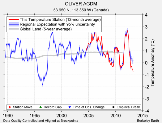 OLIVER AGDM comparison to regional expectation