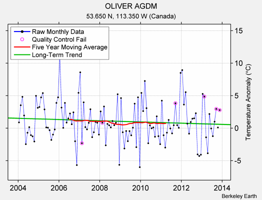 OLIVER AGDM Raw Mean Temperature