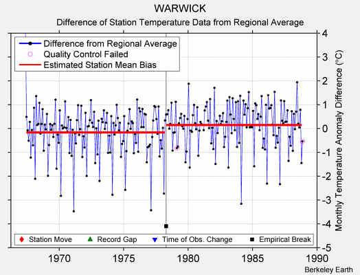 WARWICK difference from regional expectation