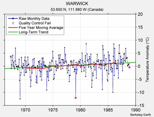 WARWICK Raw Mean Temperature