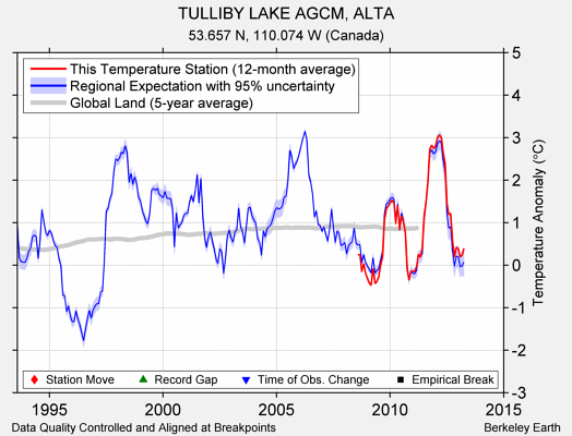 TULLIBY LAKE AGCM, ALTA comparison to regional expectation