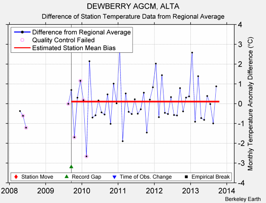 DEWBERRY AGCM, ALTA difference from regional expectation