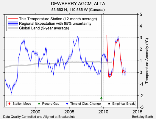 DEWBERRY AGCM, ALTA comparison to regional expectation