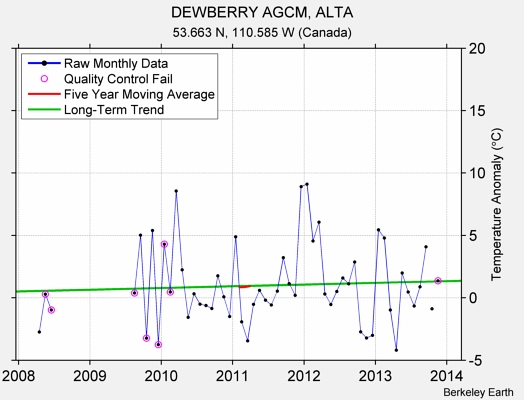 DEWBERRY AGCM, ALTA Raw Mean Temperature