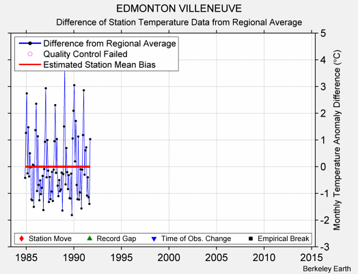 EDMONTON VILLENEUVE difference from regional expectation