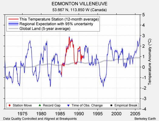 EDMONTON VILLENEUVE comparison to regional expectation