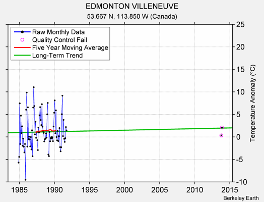 EDMONTON VILLENEUVE Raw Mean Temperature