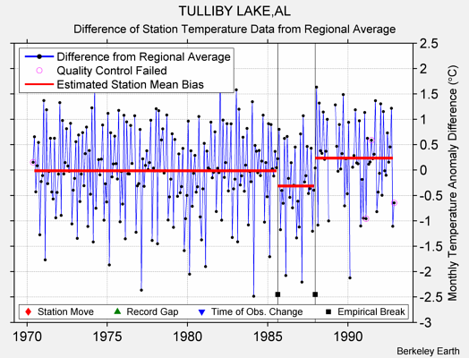 TULLIBY LAKE,AL difference from regional expectation