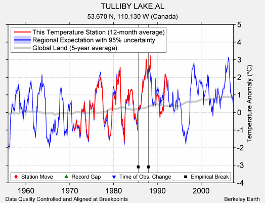 TULLIBY LAKE,AL comparison to regional expectation