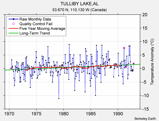 TULLIBY LAKE,AL Raw Mean Temperature