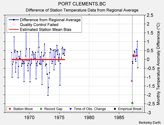 PORT CLEMENTS,BC difference from regional expectation