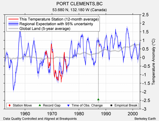 PORT CLEMENTS,BC comparison to regional expectation