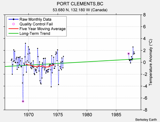 PORT CLEMENTS,BC Raw Mean Temperature