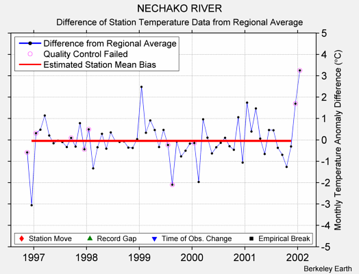 NECHAKO RIVER difference from regional expectation