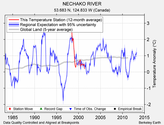 NECHAKO RIVER comparison to regional expectation