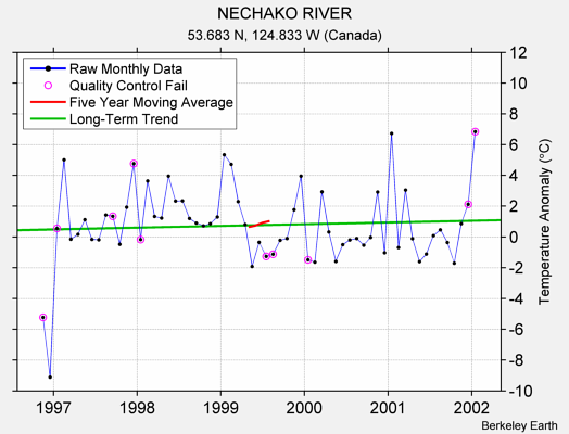 NECHAKO RIVER Raw Mean Temperature