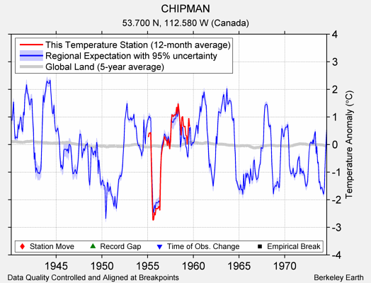 CHIPMAN comparison to regional expectation