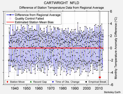 CARTWRIGHT  NFLD difference from regional expectation