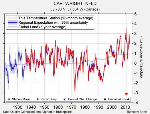 CARTWRIGHT  NFLD comparison to regional expectation