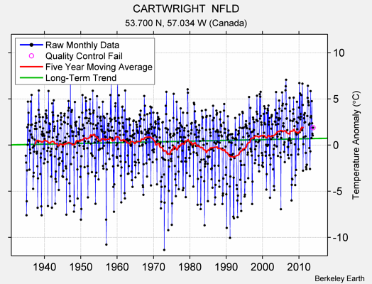 CARTWRIGHT  NFLD Raw Mean Temperature